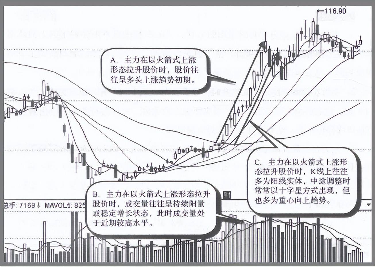 但凡手中的股票出现以下特征说明庄家即将拉升股价大概率赚钱
