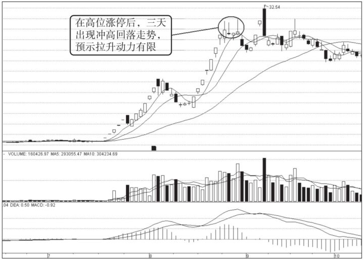 但凡涨停第二天出现这根K线说明主力正在出货请马上清仓逃跑