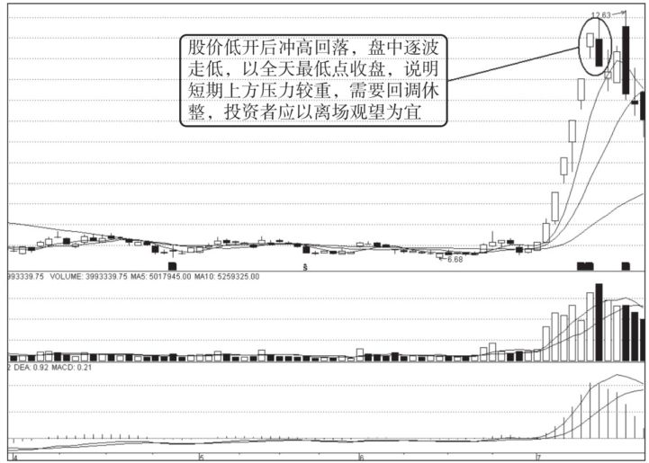 但凡涨停第二天出现这根K线说明主力正在出货请马上清仓逃跑
