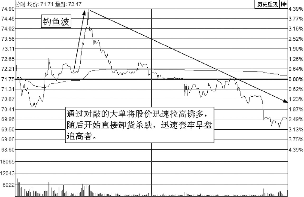 股市带血的教训钓鱼线一出坚决离场不是跌停就是跌不停