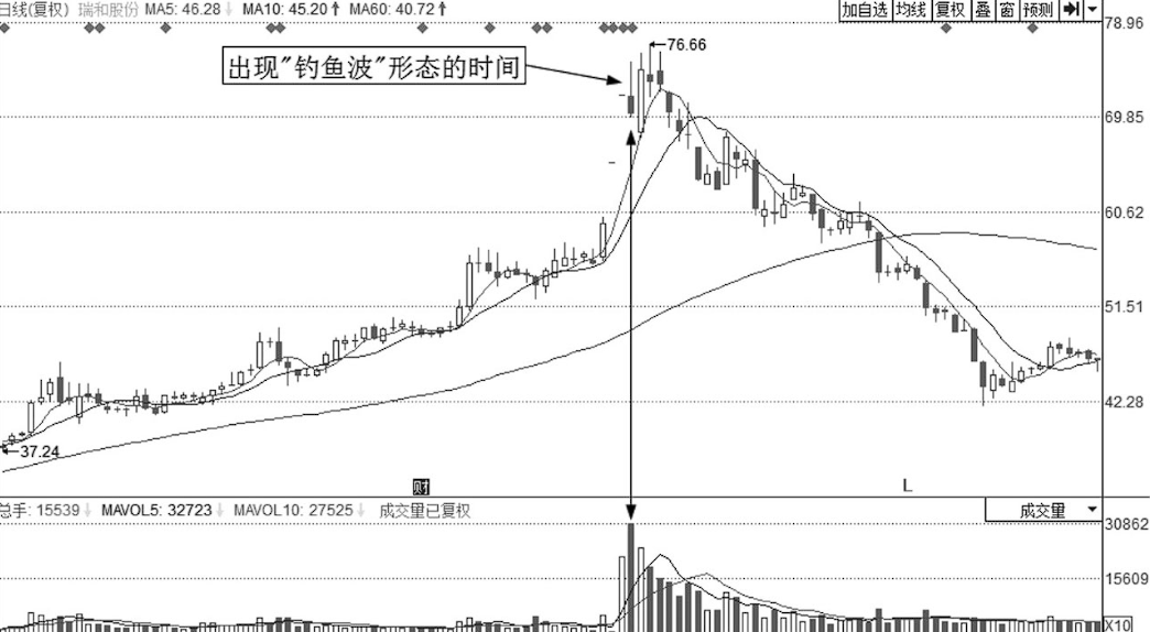 股市带血的教训钓鱼线一出坚决离场不是跌停就是跌不停