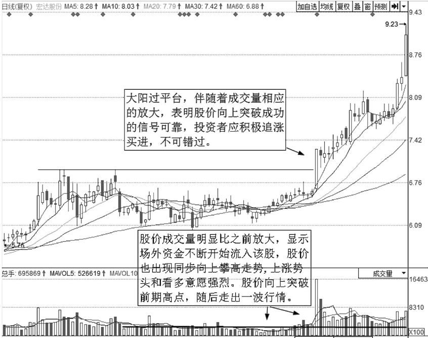 上海炒股大赛冠军的箴言股价往往大涨前都会提前释放3个信号