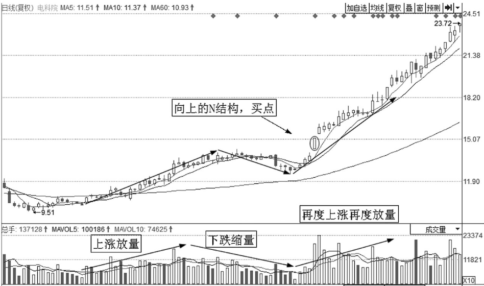 上海炒股大赛冠军的箴言股价往往大涨前都会提前释放3个信号