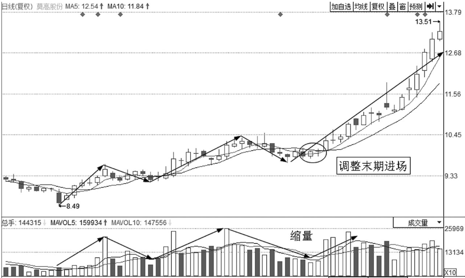 上海炒股大赛冠军的箴言股价往往大涨前都会提前释放3个信号