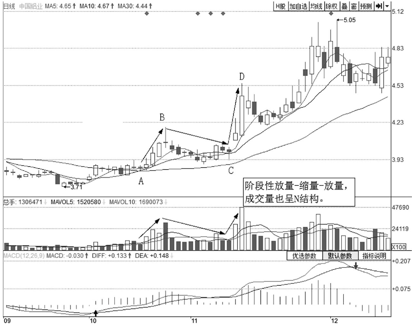 上海炒股大赛冠军的箴言股价往往大涨前都会提前释放3个信号