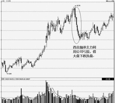但凡你手中的股票出现以下特征说明主力洗盘结束即将拉升股价
