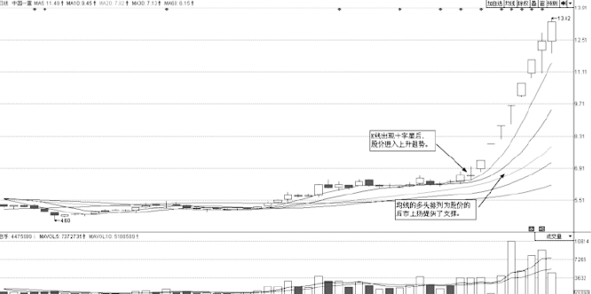 牛股启动前分时图都会有这样的征兆后市不是涨停就是涨不停