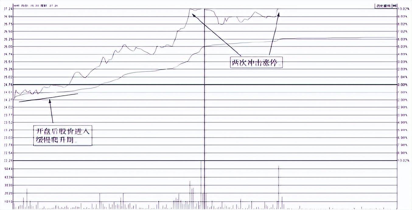 牛股启动前分时图都会有这样的征兆后市不是涨停就是涨不停
