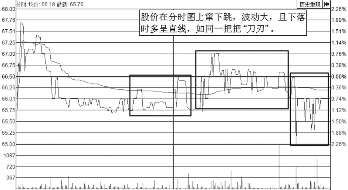 主力是如何出逃的？分时图已经说明一切来看看分时图所藏秘笈