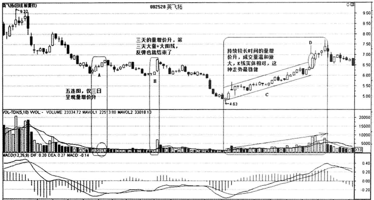 当你把放量上涨与放量下跌搞清楚了你就是会赚钱的人了