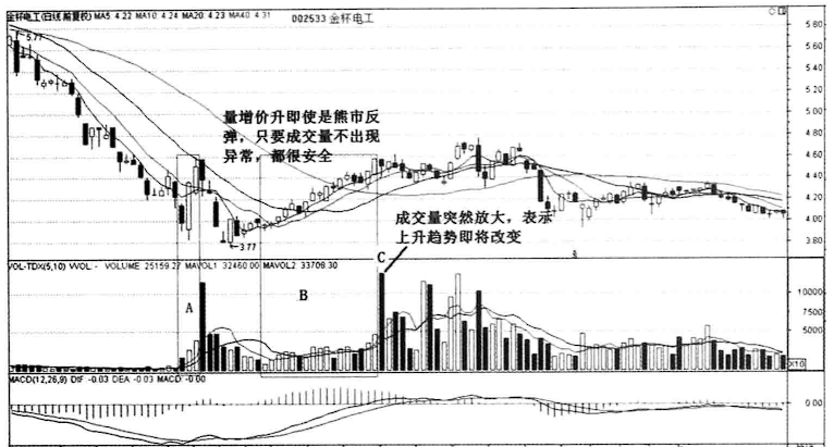 当你把放量上涨与放量下跌搞清楚了你就是会赚钱的人了