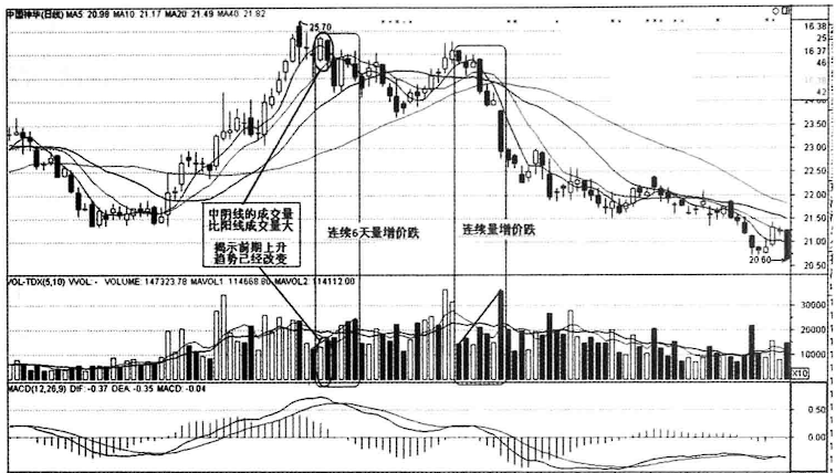当你把放量上涨与放量下跌搞清楚了你就是会赚钱的人了