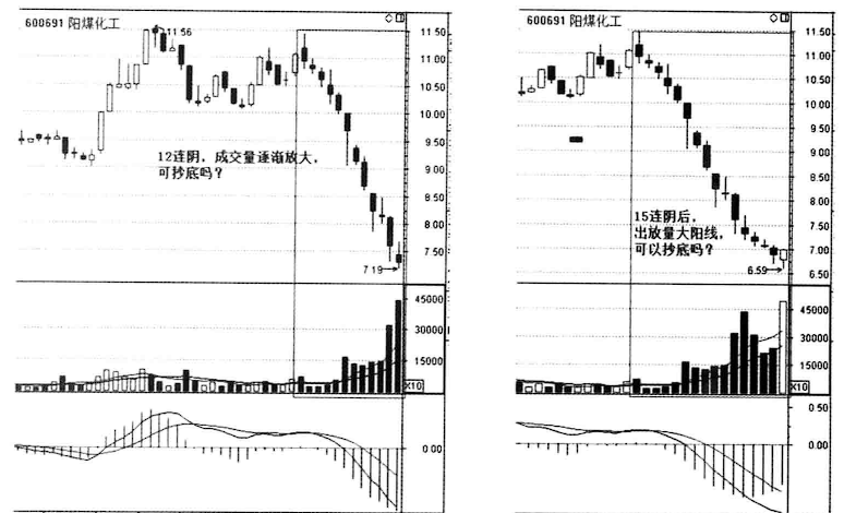 当你把放量上涨与放量下跌搞清楚了你就是会赚钱的人了