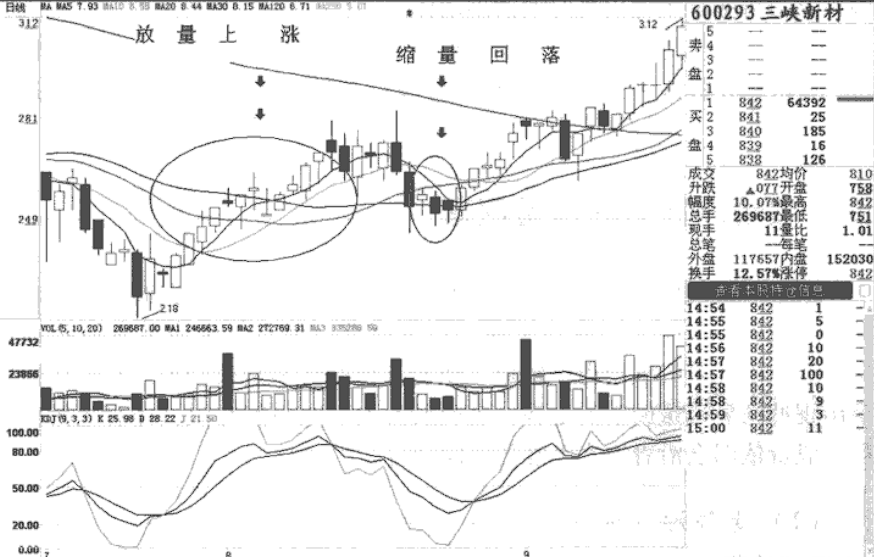 但凡成交量有以下任一信号千万坚定捂股不是涨停就是涨不停