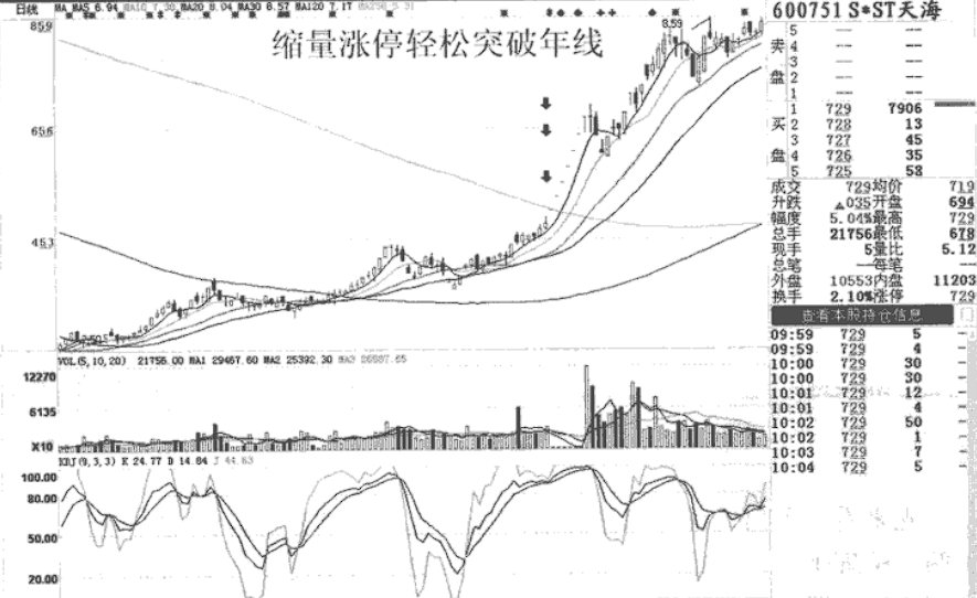 但凡成交量有以下任一信号千万坚定捂股不是涨停就是涨不停