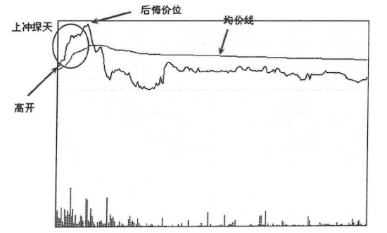 中国股市主力悄然出逃却一无所知？分时图早已透露出一切