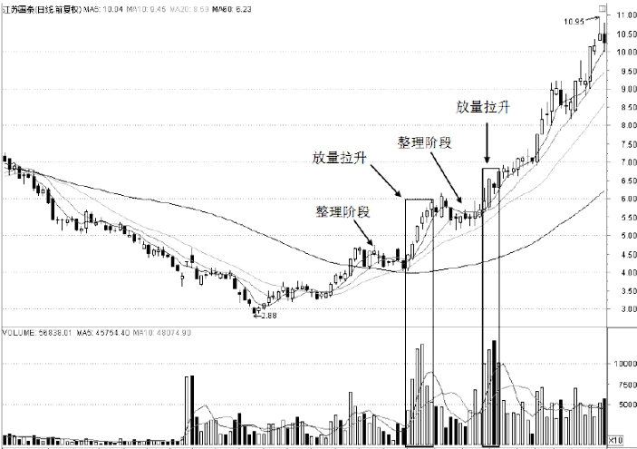 中国股市但凡成交量出现以下特征坚定捂股股价必然上涨