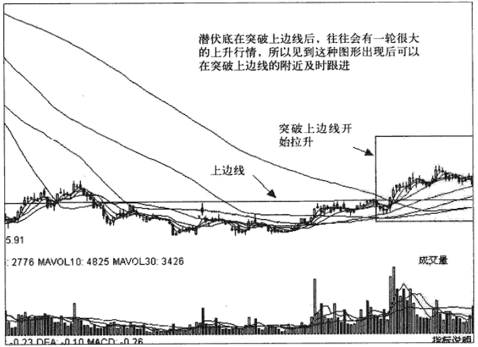 一旦底部出现这三种形态建议立即买入不然后市再无上车机会