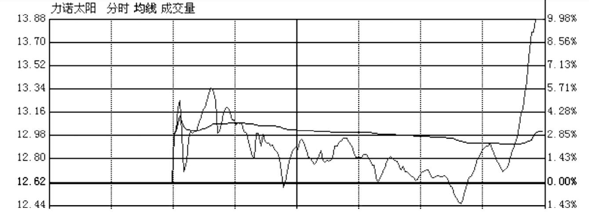 现在终于知道了这种位置的涨停不能追大多数情况下是骗人进场