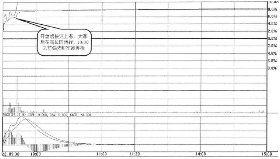 但凡开盘30分钟出现这特征果断买入不要犹豫随时准备拉升