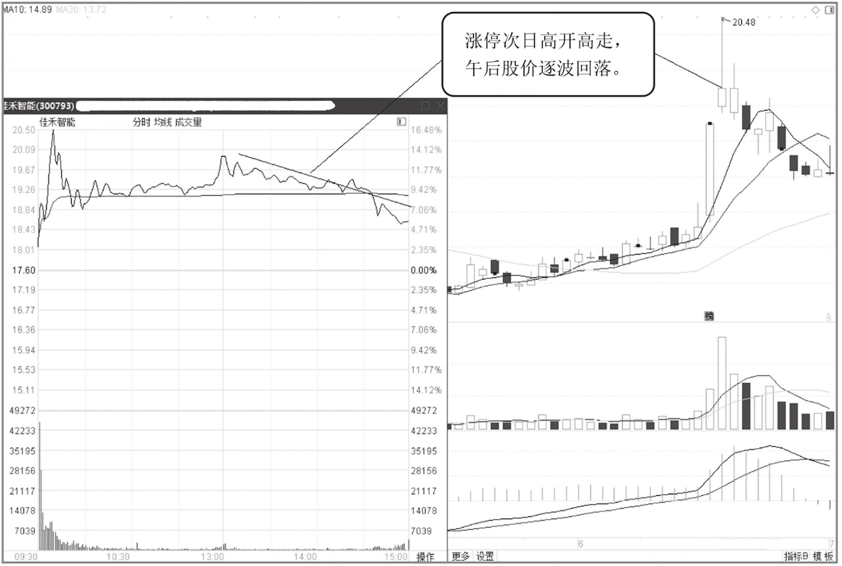 股票头天涨停第二天高开又跌这是怎么回事？这一文终于讲透了