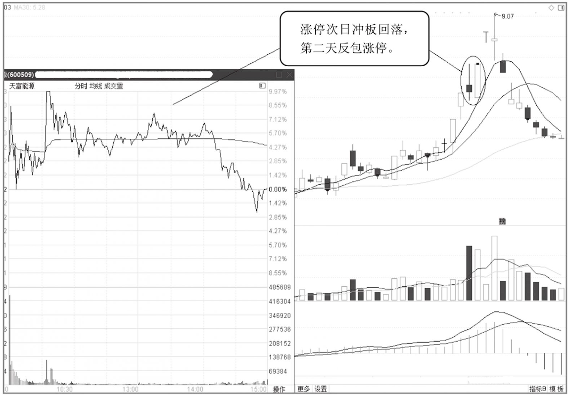 股票头天涨停第二天高开又跌这是怎么回事？这一文终于讲透了