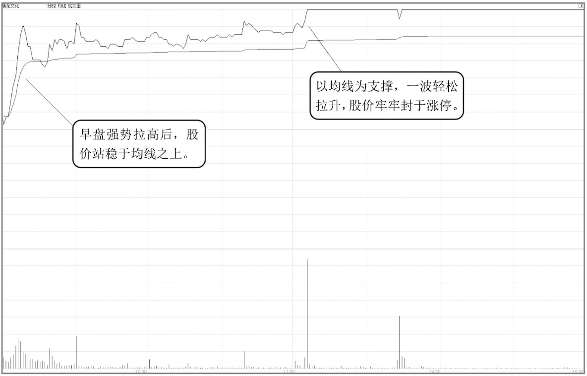 中国股市如何判断次日是涨还是跌？分时图已经说明一切