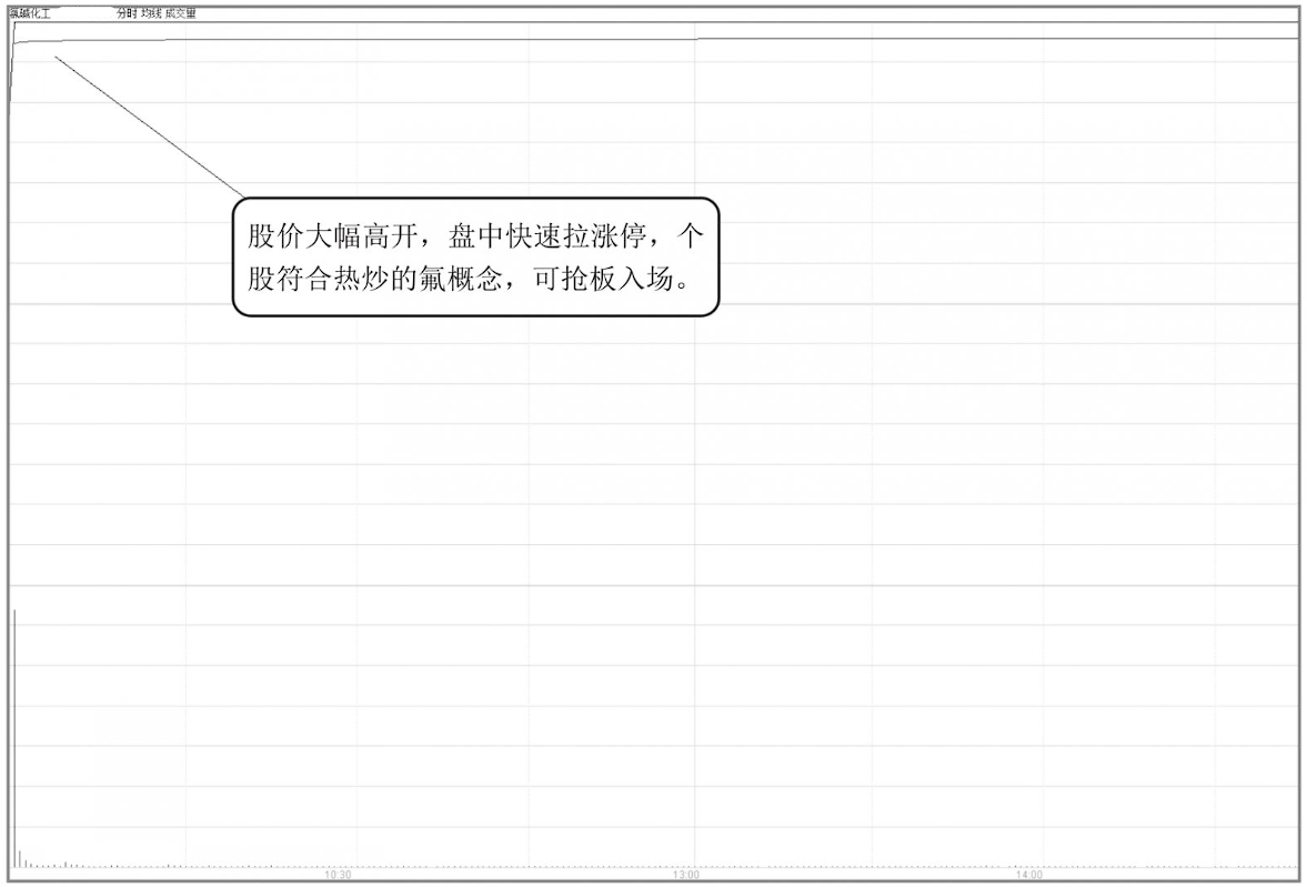 中国股市如何判断次日是涨还是跌？分时图已经说明一切