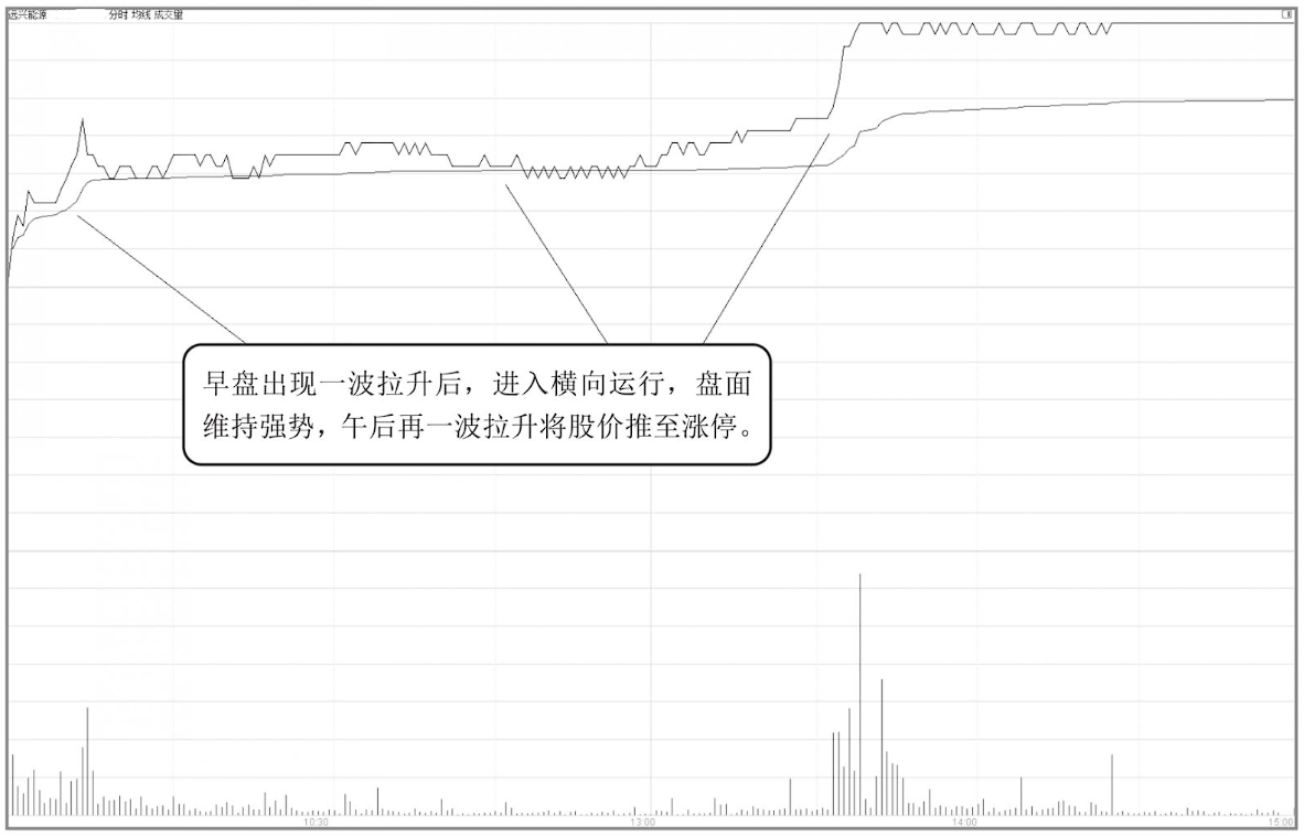 中国股市如何判断次日是涨还是跌？分时图已经说明一切