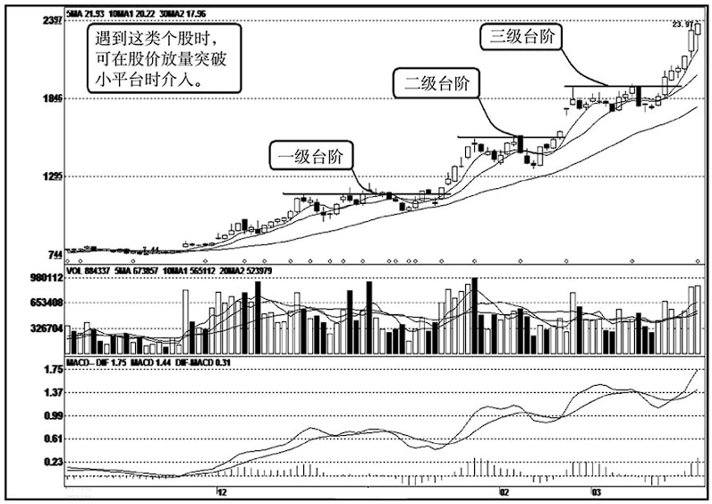 关于庄家拉升的固定铁律读懂了步步紧跟庄家不吃亏