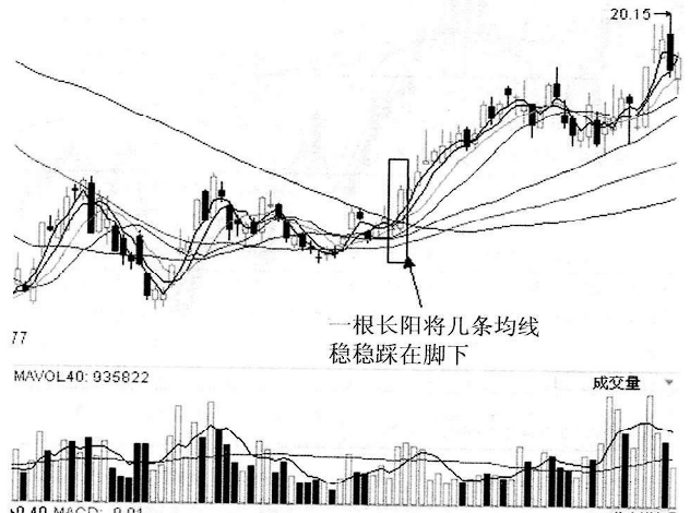怎样从K线看出第二天是涨还是跌？大多数人都不知道难怪不赚钱