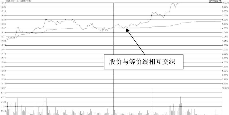 但凡尾盘出现这种信号证明主力吸筹完毕第二日准备直线拉升