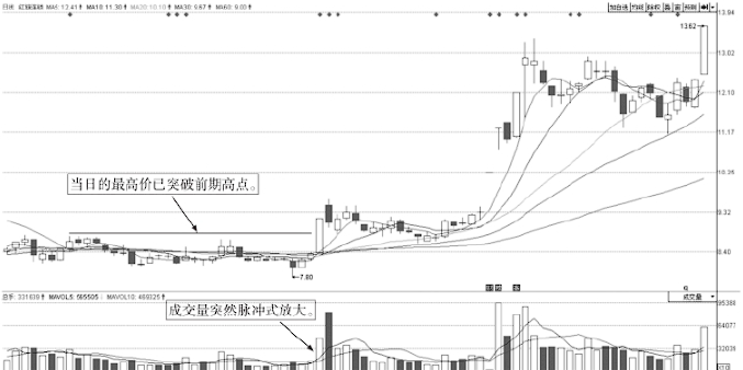 但凡尾盘出现这种信号证明主力吸筹完毕第二日准备直线拉升