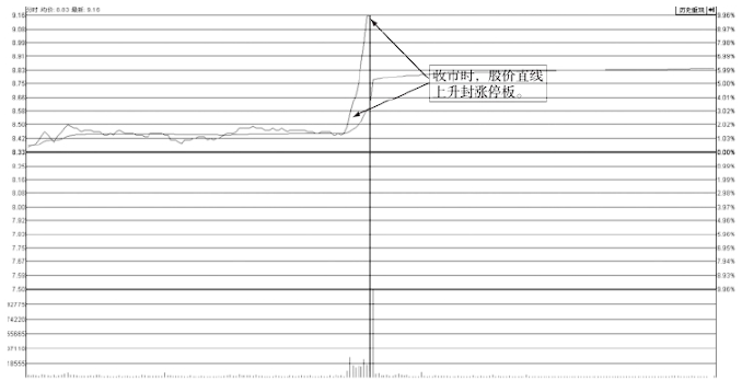 但凡尾盘出现这种信号证明主力吸筹完毕第二日准备直线拉升
