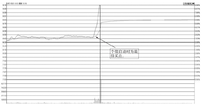 但凡尾盘出现这种信号证明主力吸筹完毕第二日准备直线拉升