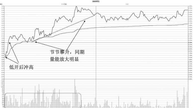看一眼分时图就明白了主力已经吸筹完毕散户却还傻傻出货