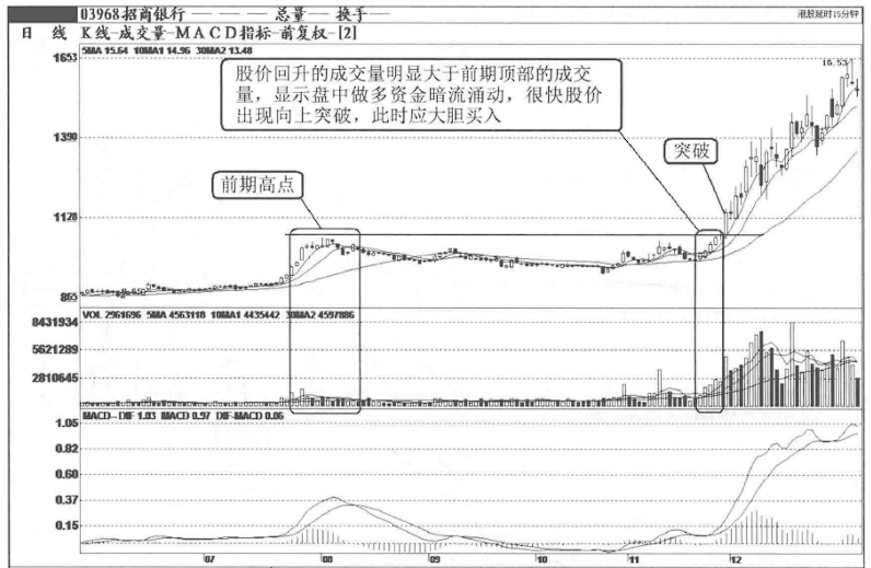 写给在股市中亏钱的你但凡成交量出现以下信号随时准备拉升