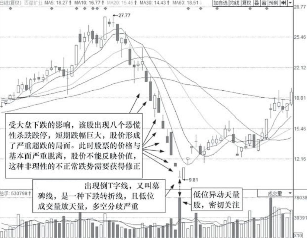 A股假如股价到达低位散户不肯割肉你猜庄家会怎么洗？