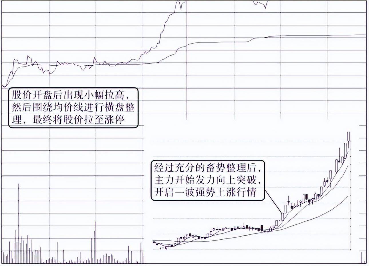 股票暴涨前分时图都会提前出现这5大信号一旦符合立马跟进