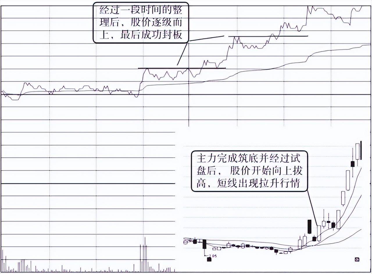 股票暴涨前分时图都会提前出现这5大信号一旦符合立马跟进