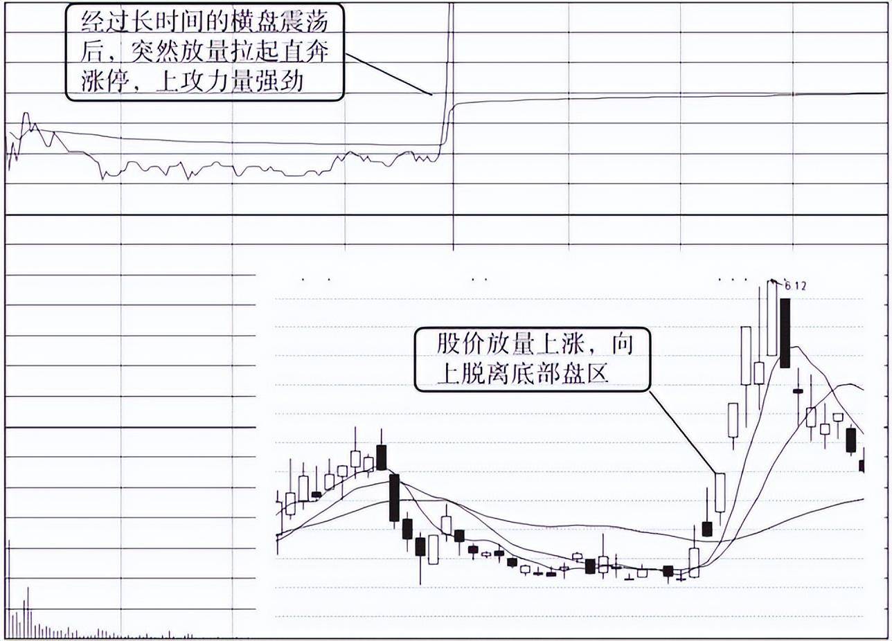 股票暴涨前分时图都会提前出现这5大信号一旦符合立马跟进