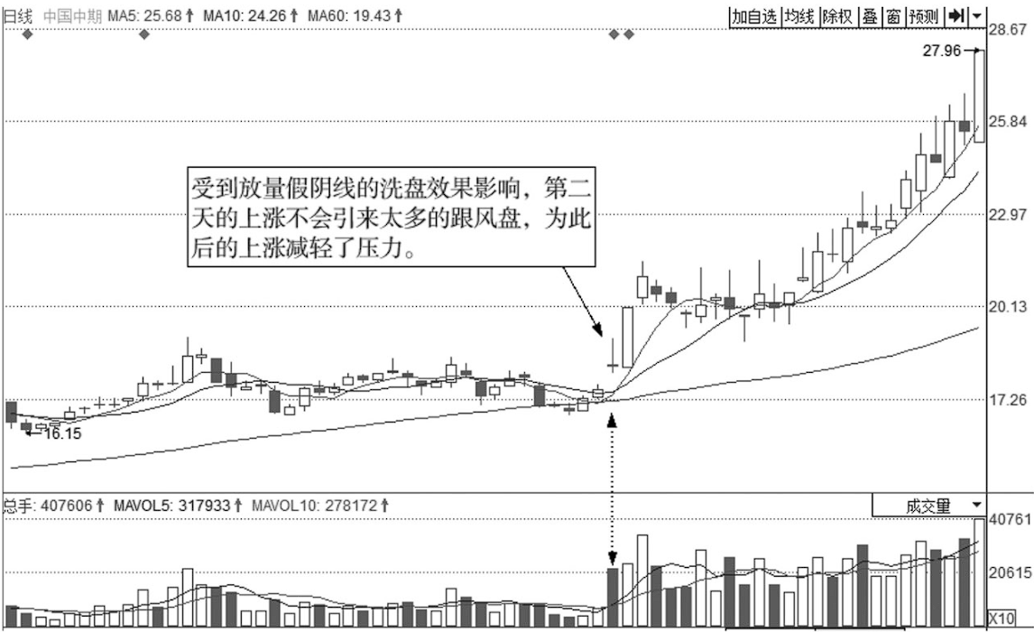 写给在股市中亏钱的你股价往往大涨前都会提前释放3个信号