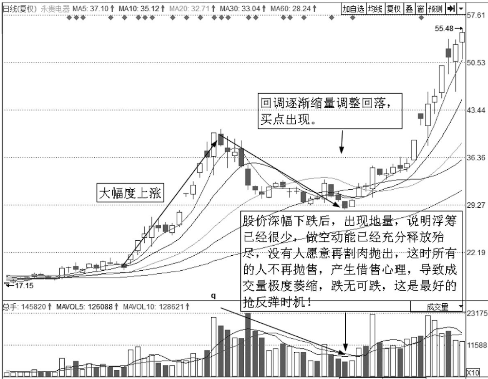 写给在股市中亏钱的你股价往往大涨前都会提前释放3个信号