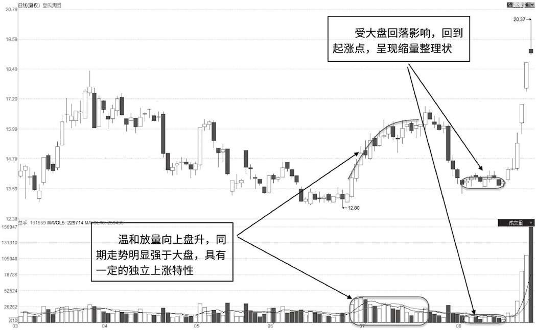 为什么总在强势股起涨前下车？看一眼成交量就明白了！句句珠玑