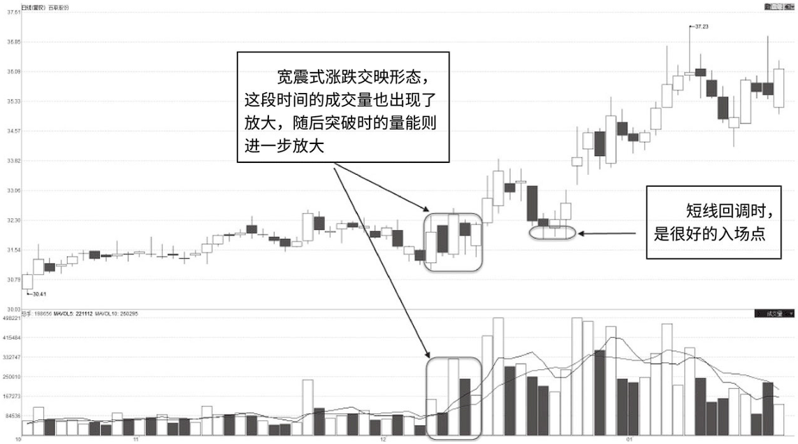 为什么总在强势股起涨前下车？看一眼成交量就明白了！句句珠玑