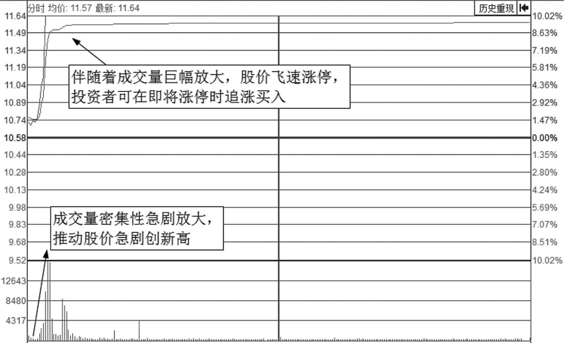 股票拉升前分时图一定会出现以下特征后市行情将不可估量