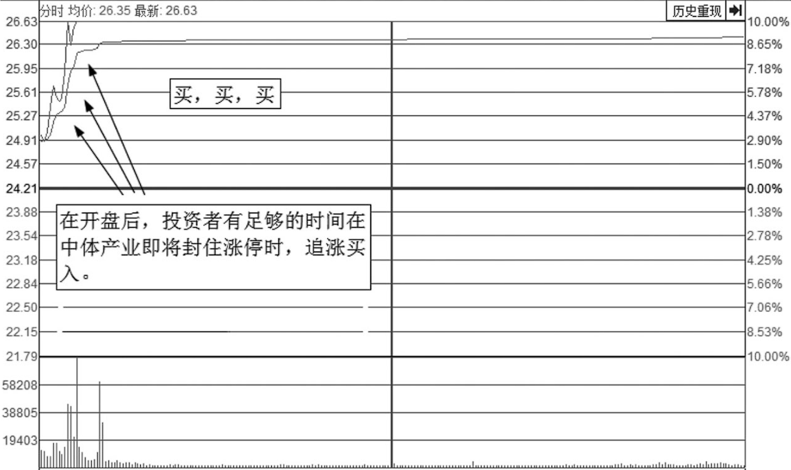 股票拉升前分时图一定会出现以下特征后市行情将不可估量