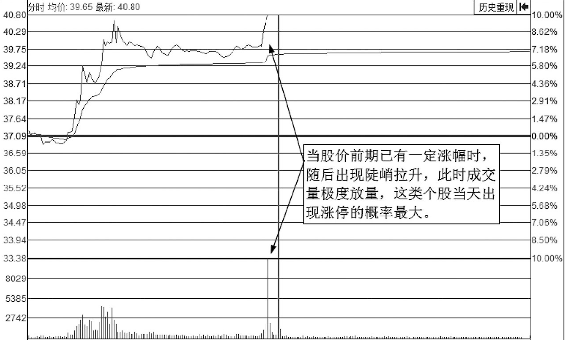 股票拉升前分时图一定会出现以下特征后市行情将不可估量