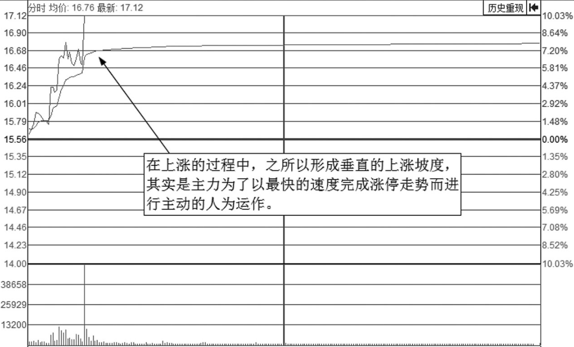股票拉升前分时图一定会出现以下特征后市行情将不可估量