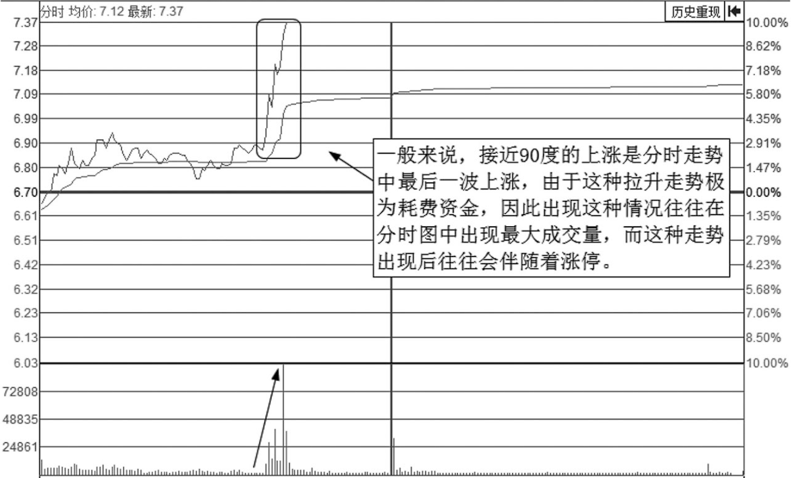 股票拉升前分时图一定会出现以下特征后市行情将不可估量